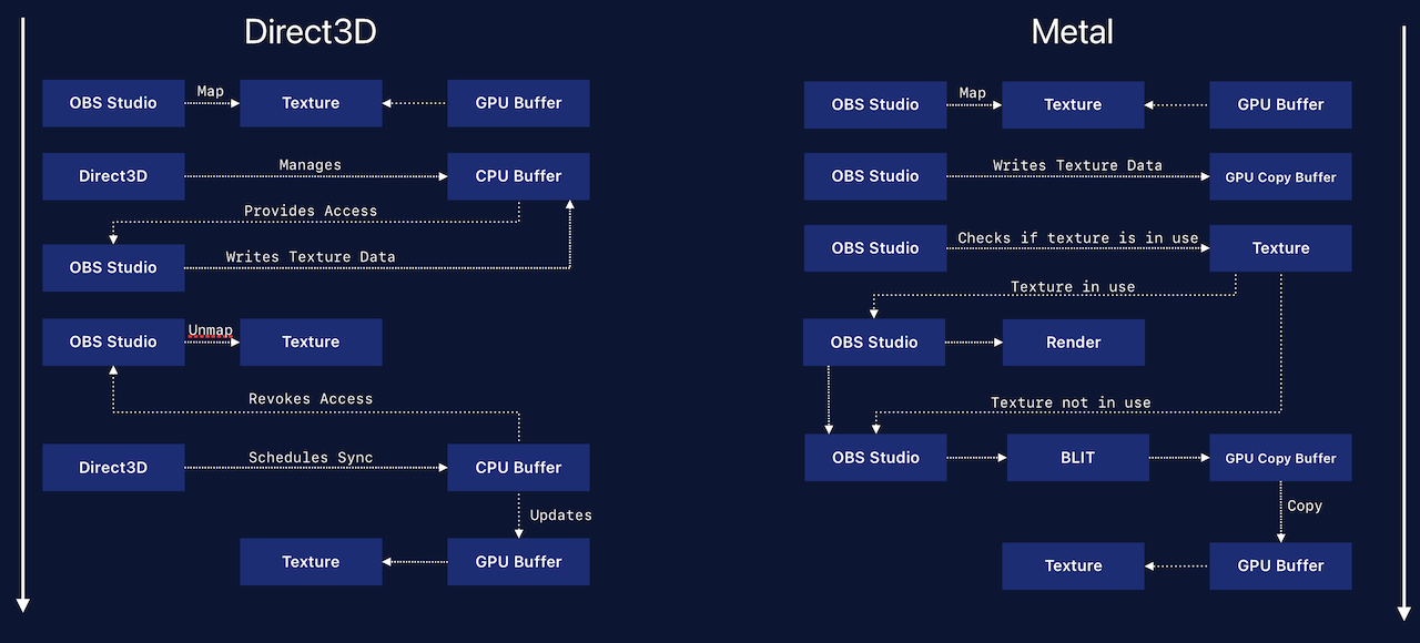 Two flowcharts presenting the differences between Direct3D and Metal when updating a texture with new image data.
