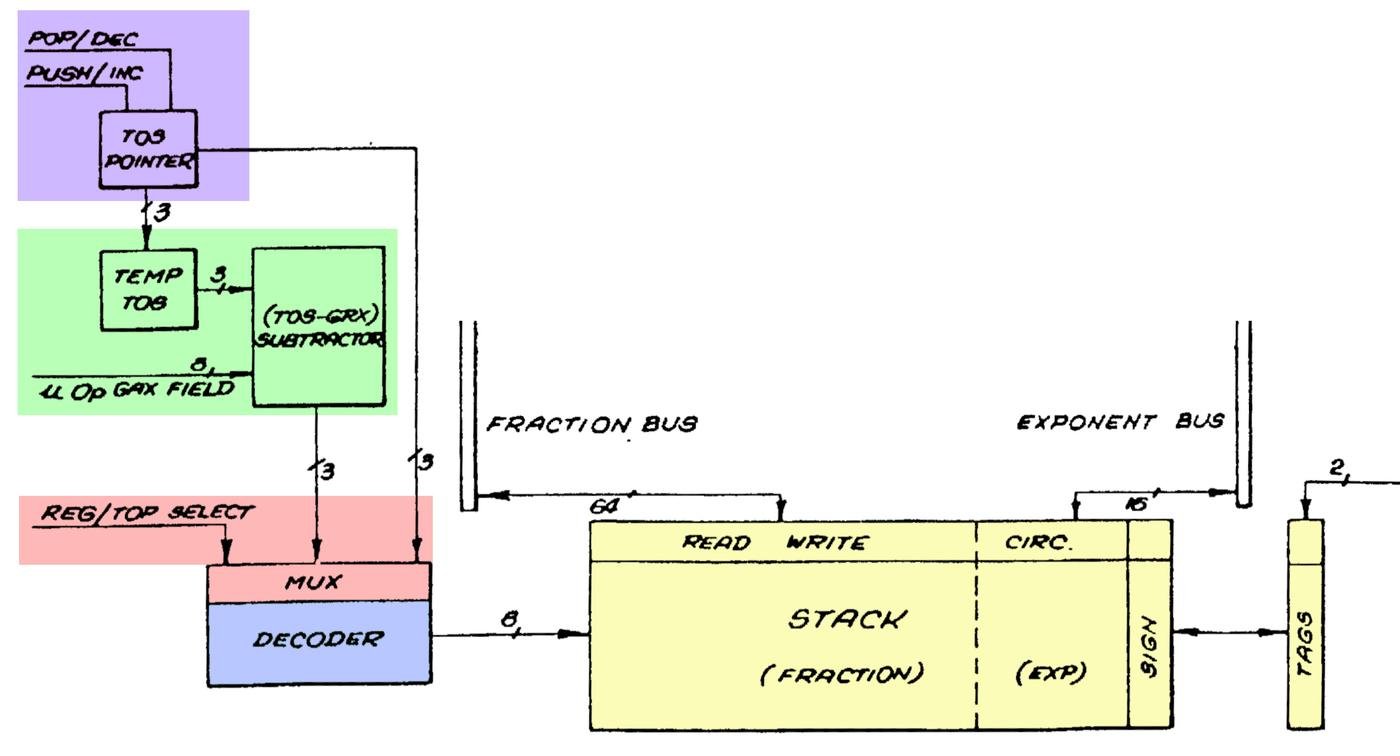 The register stack in the 8087. Adapted from Patent USRE33629E. I don't know what the GRX field is. I also don't know why this shows a subtractor and not an adder. The register stack in the 8087. Adapted from Patent USRE33629E. I don