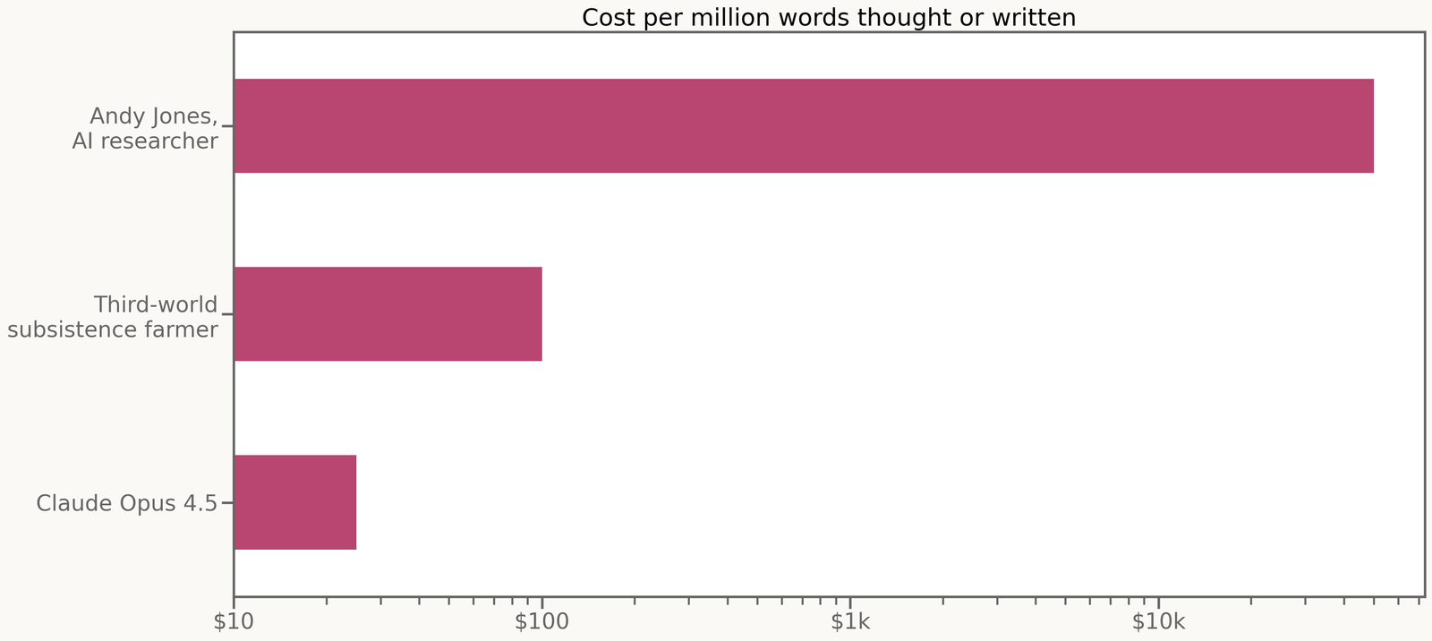 Cost per million words: AI researcher vs subsistence farmer vs Sonnet