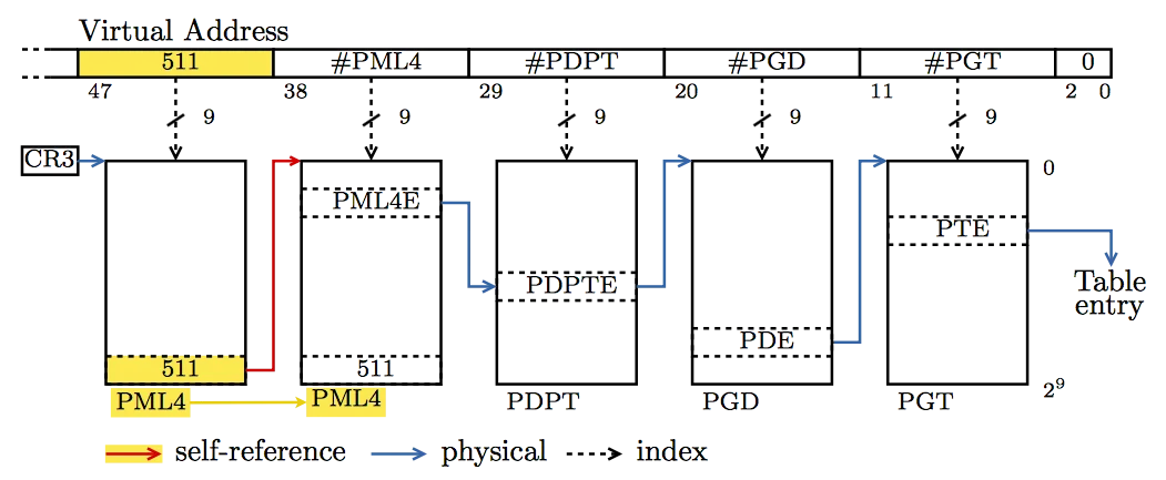 Figure 1b: Page table walk in the x86 64 longmode: With self-reference