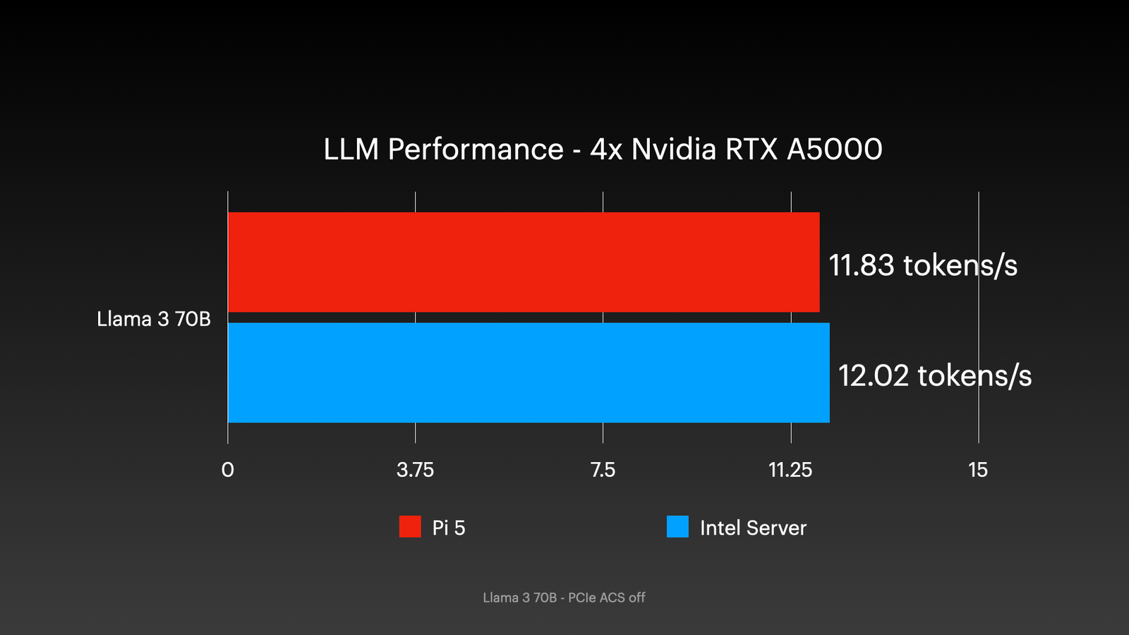 Raspberry Pi 5 with 4x Nvidia RTX A5000 GPUs - LLM benchmark