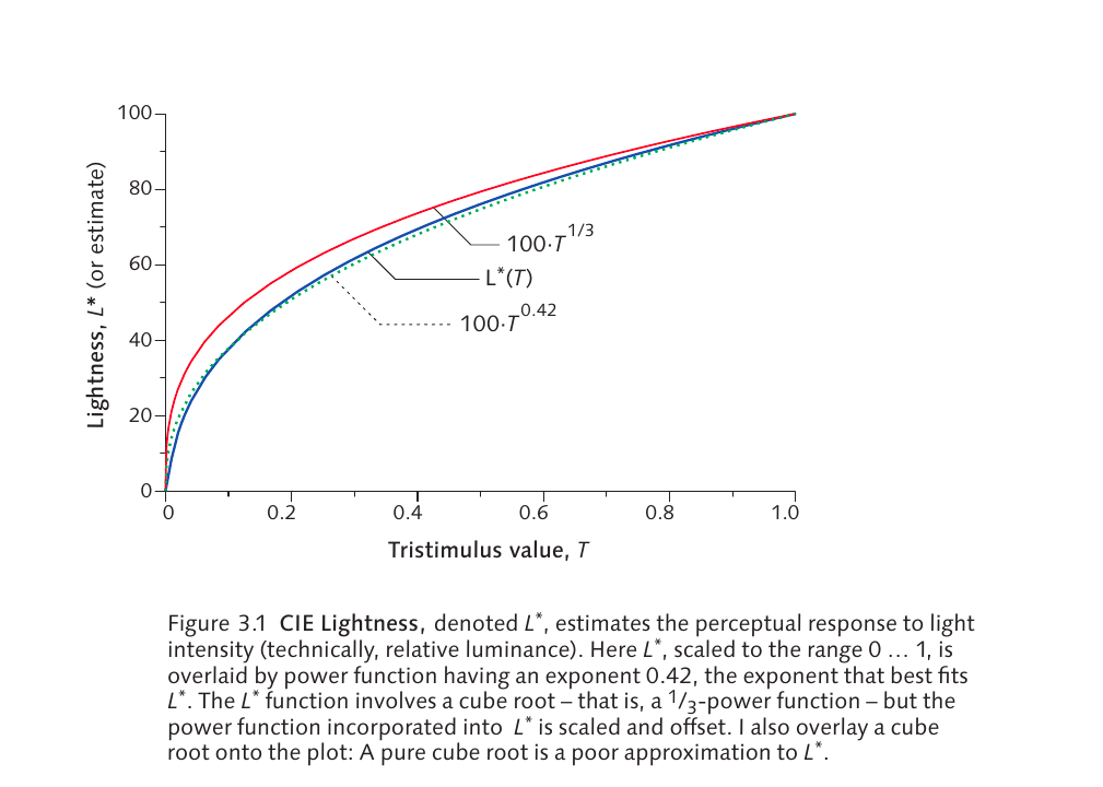 brightness perception brightness perception