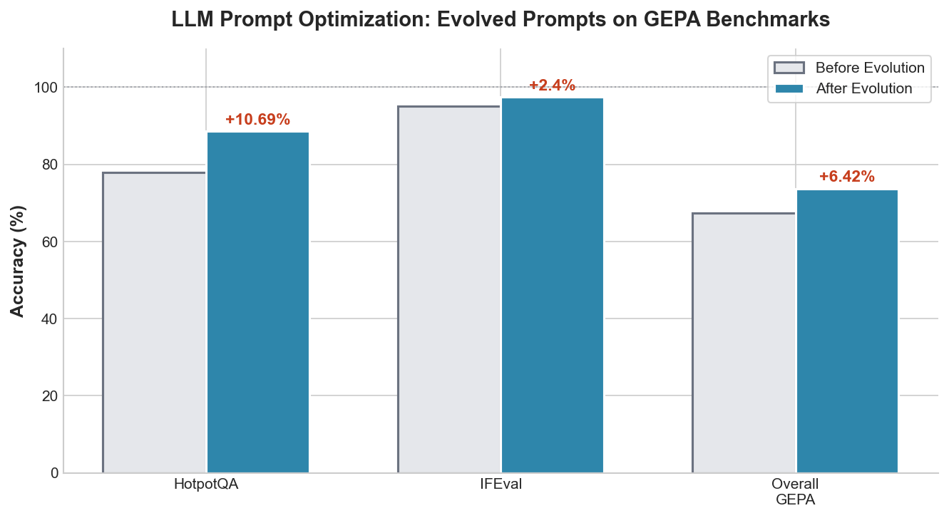 Prompt Optimization Results