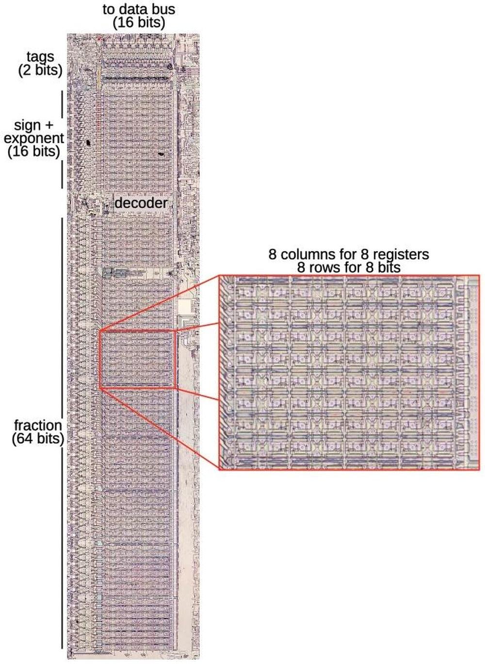 The registers in the 8087 form an 8×80 grid of cells. The close-up shows an 8×8 block. I removed the metal layer with acid to reveal the underlying silicon circuitry. The registers in the 8087 form an 8×80 grid of cells. The close-up shows an 8×8 block. I removed the metal layer with acid to reveal the underlying silicon circuitry.