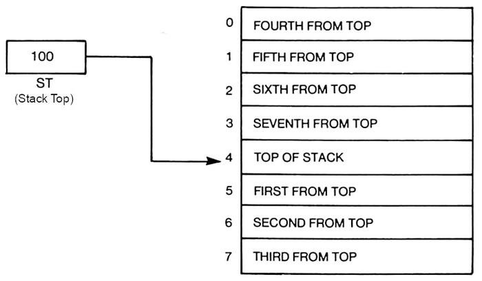 The stack on the 8087. From The 8087 Primer, page 60. The stack on the 8087. From The 8087 Primer, page 60.