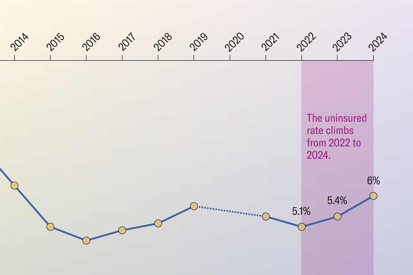 Cropped image of a line chart highlights data points for the years 2022 to 2024 when the percentage of uninsured children rose from 5.1 percent to 6 percent.