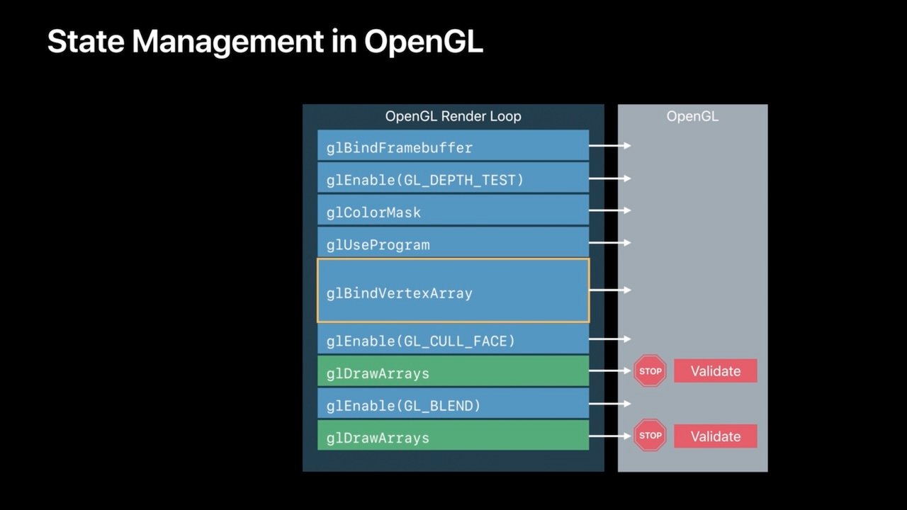 Slide from WWDC 2019 presentation about moving from OpenGL to Metal - example of validation requirements of typical OpenGL state approach