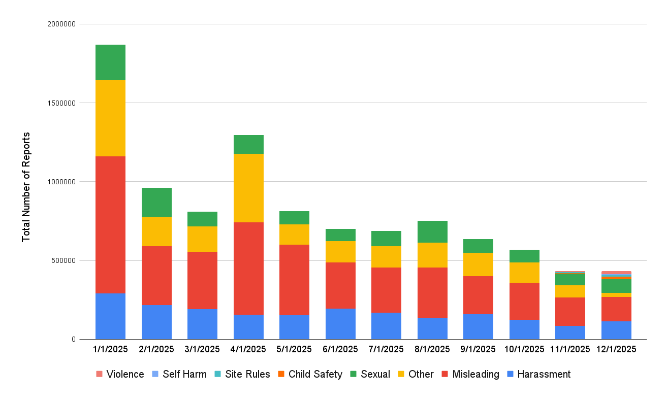 A graph showing the number of reports, with most reports submitted in January 2025 mostly including acts of violence, harassment, and other categories.