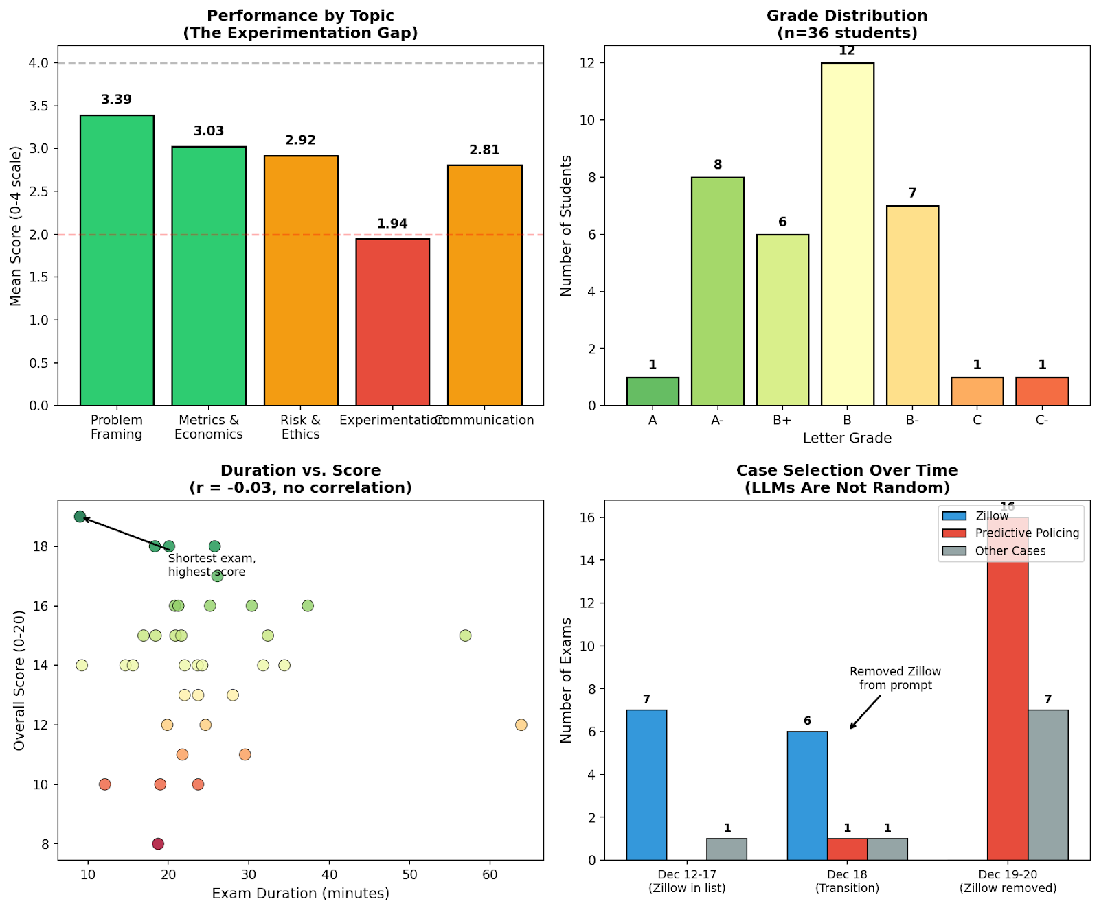Topic performance chart