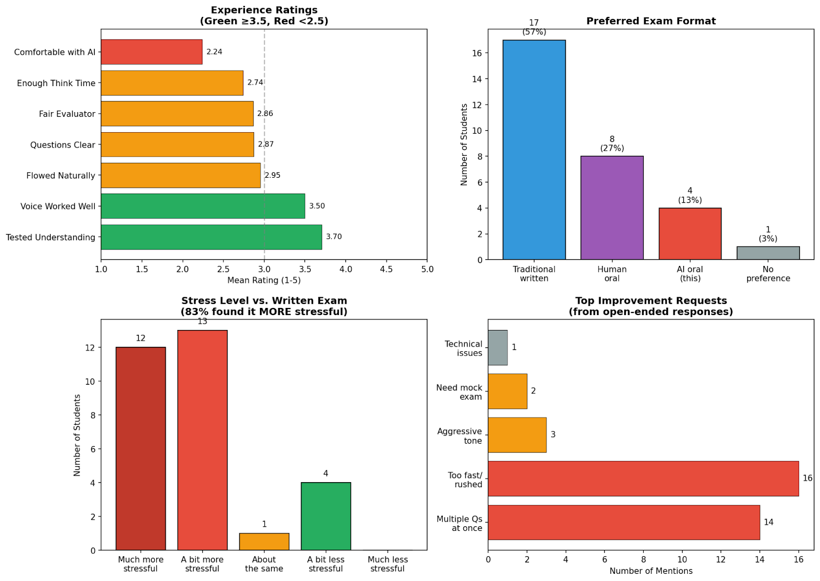 Student survey results