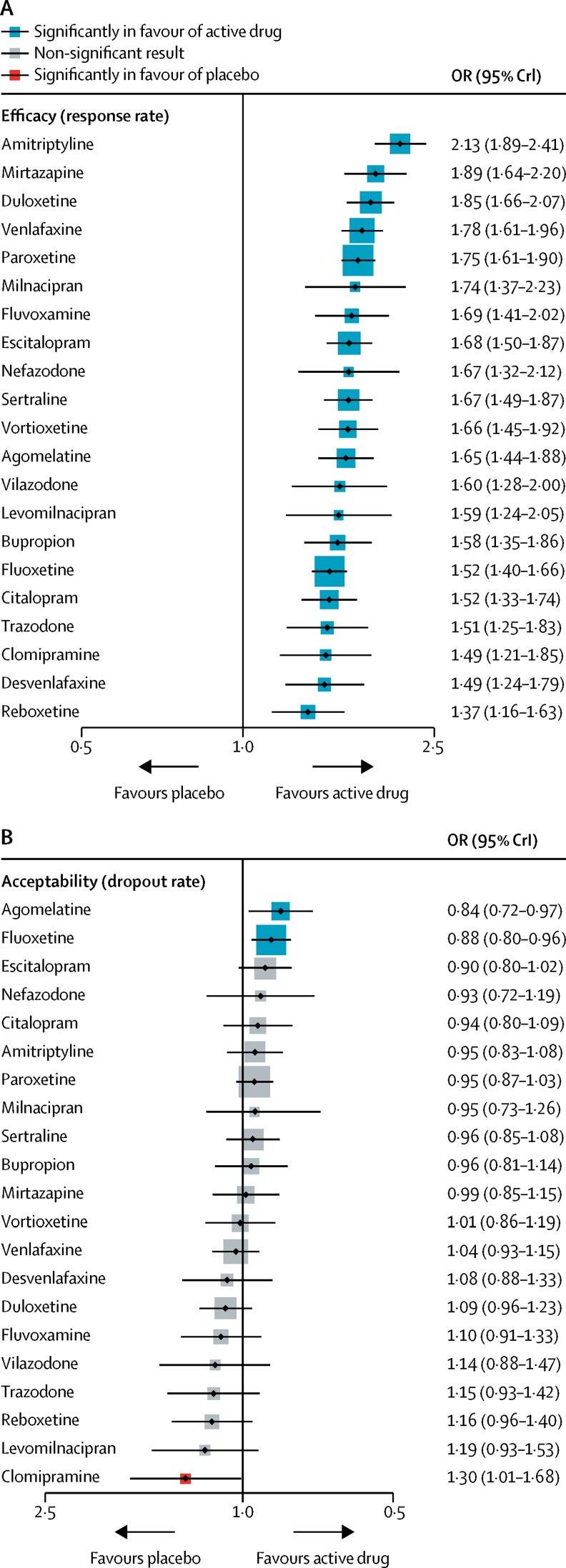 The effect sizes & dropout rates of various antidepressants, vs placebo.