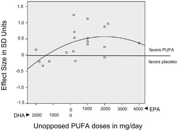 Diagram of dose-response curve, of EPA minus DHA, on depression.