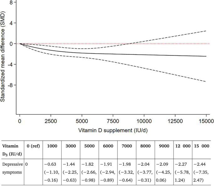 The effect size (with uncertainty) of Vitamin D dosage on depressive symptoms.