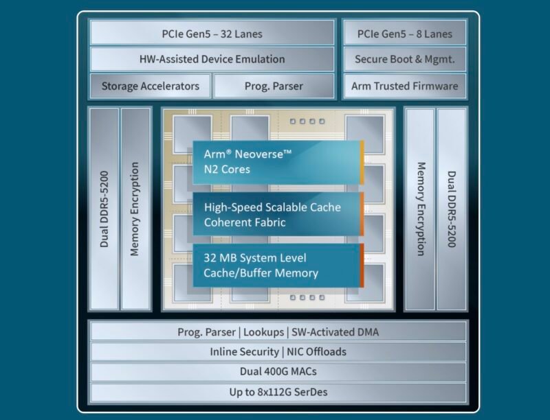 XSight Labs E1 DPU Block Diagram