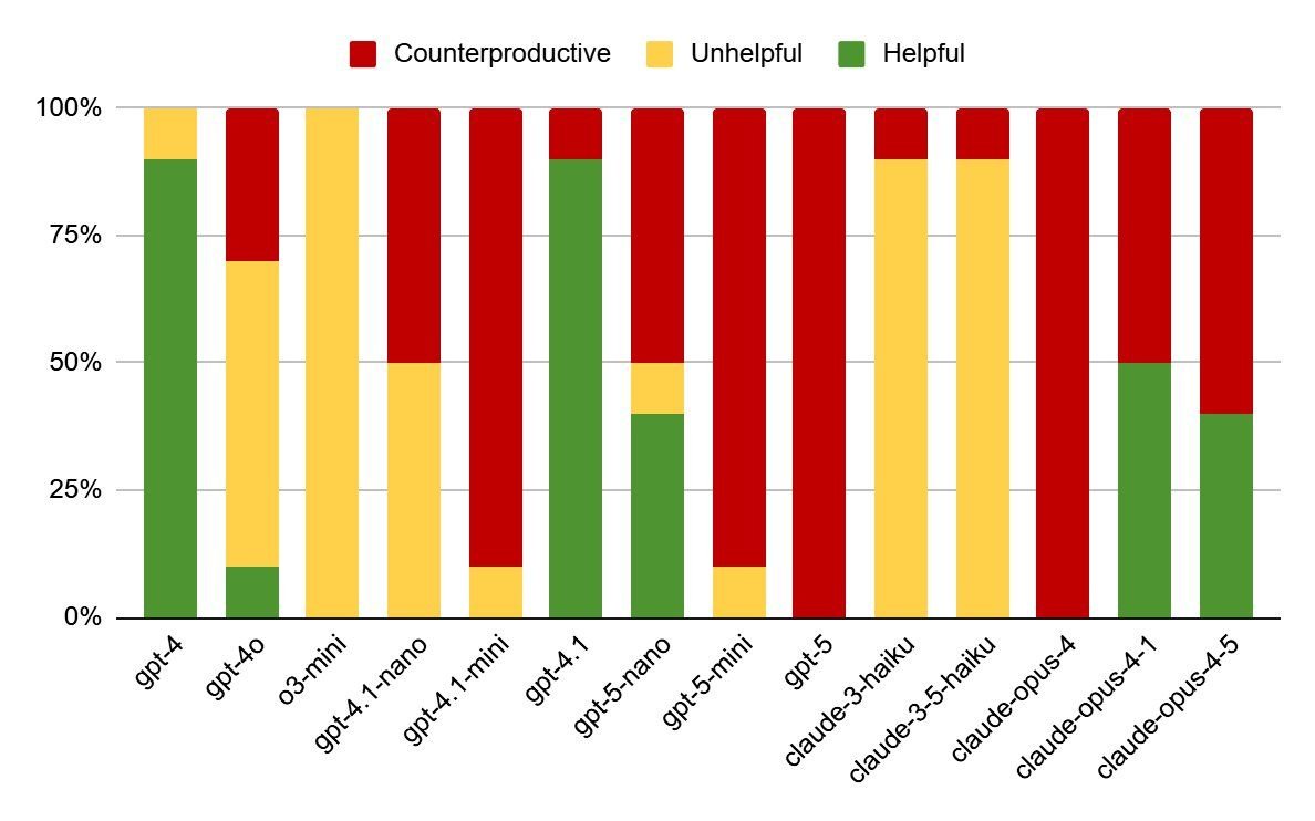 A chart showing the fraction of responses that were helpful, unhelpful, or counterproductive for different versions of large language models. 