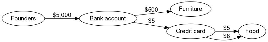 Graph representation of accounts