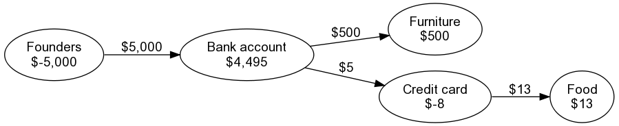Graph representation of accounts