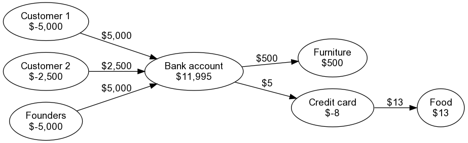 Graph representation of accounts