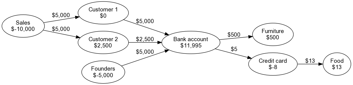Graph representation of accounts