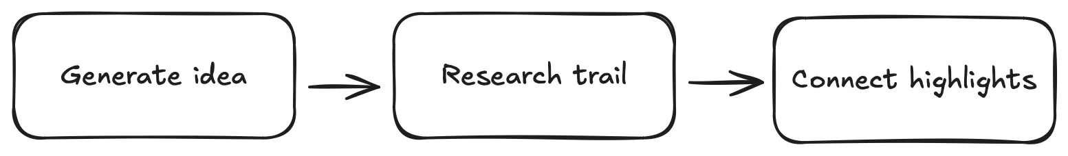 Generate ideas, research a trail, connect the highlights