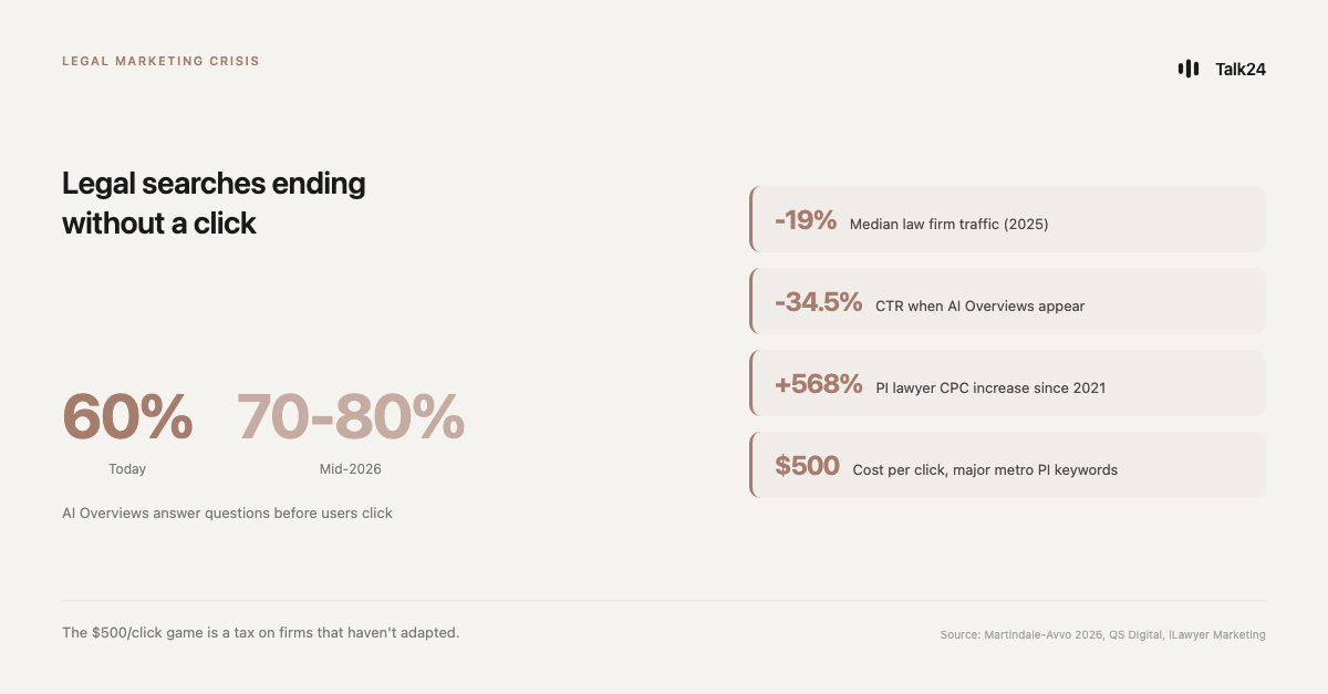 Legal searches ending without a click: 60% today, 70-80% by mid-2026