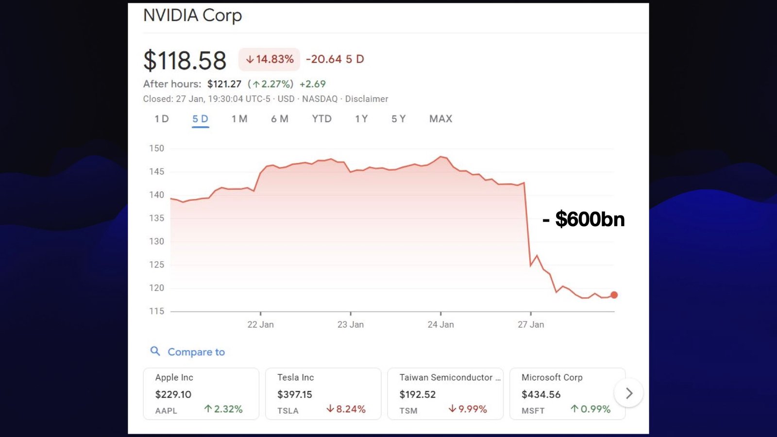 NVIDIA corp stock price chart showing a huge drop in January 27th which I