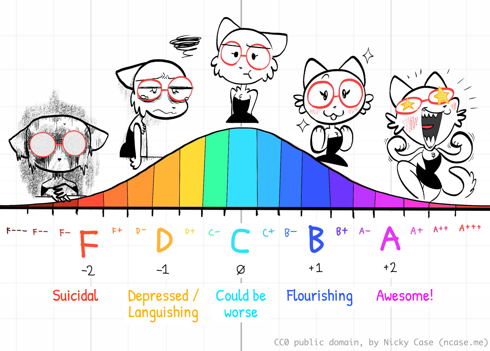 Bell curve of mental health, mapped to effect size / letter grade.