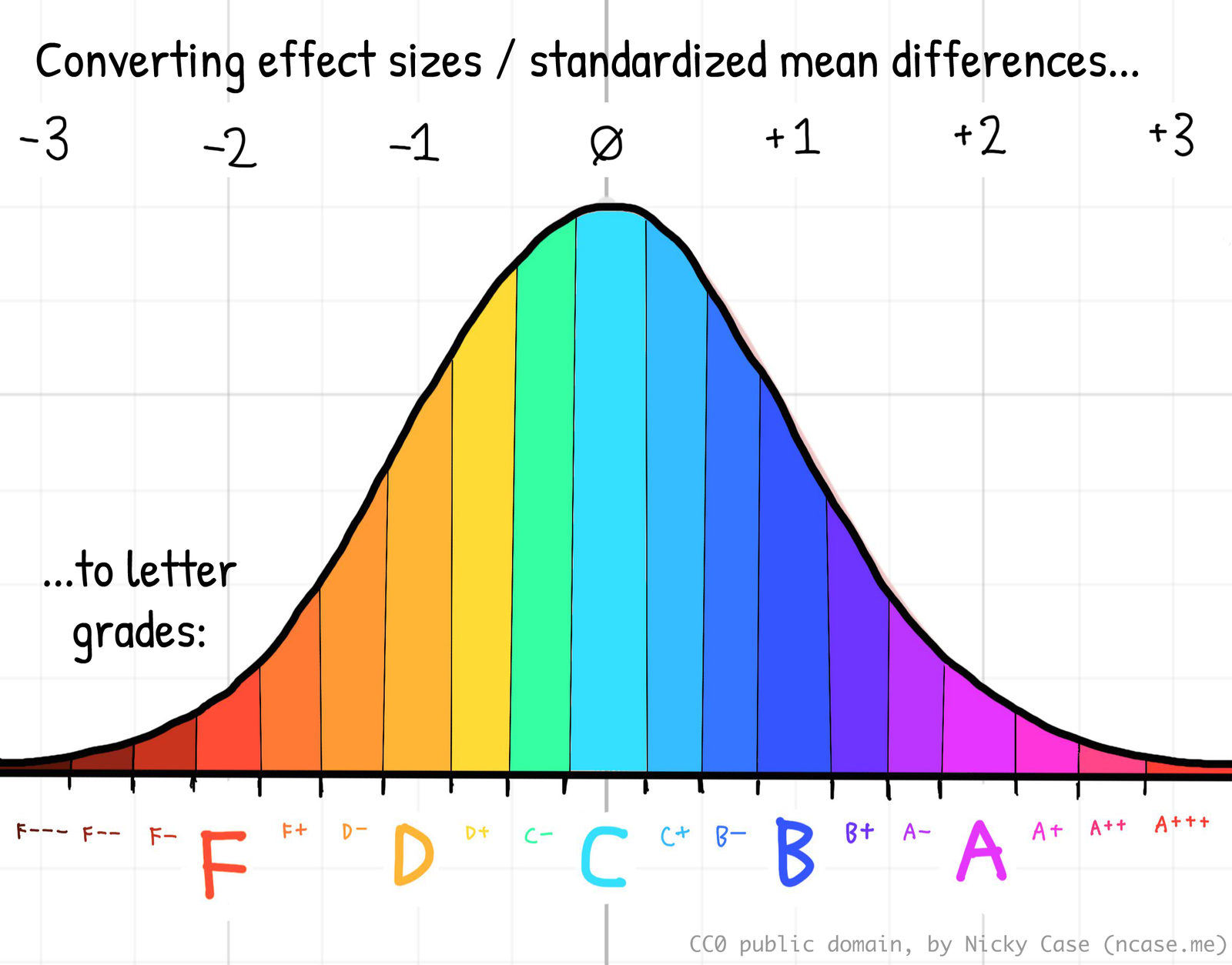 How to convert effect sizes to letter grades