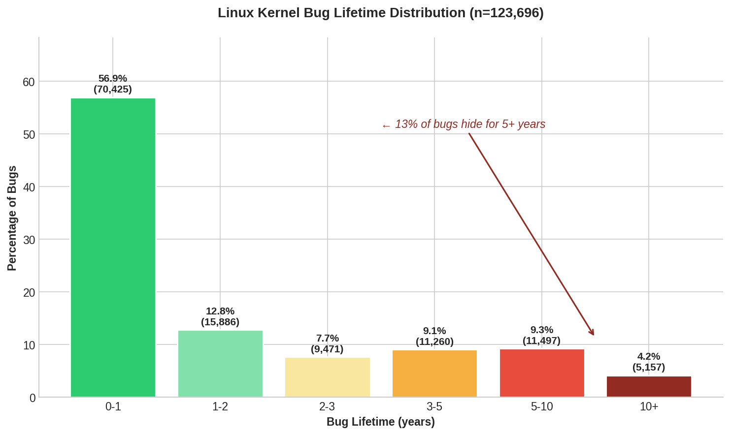 Full Dataset Bug Lifetime Distribution
