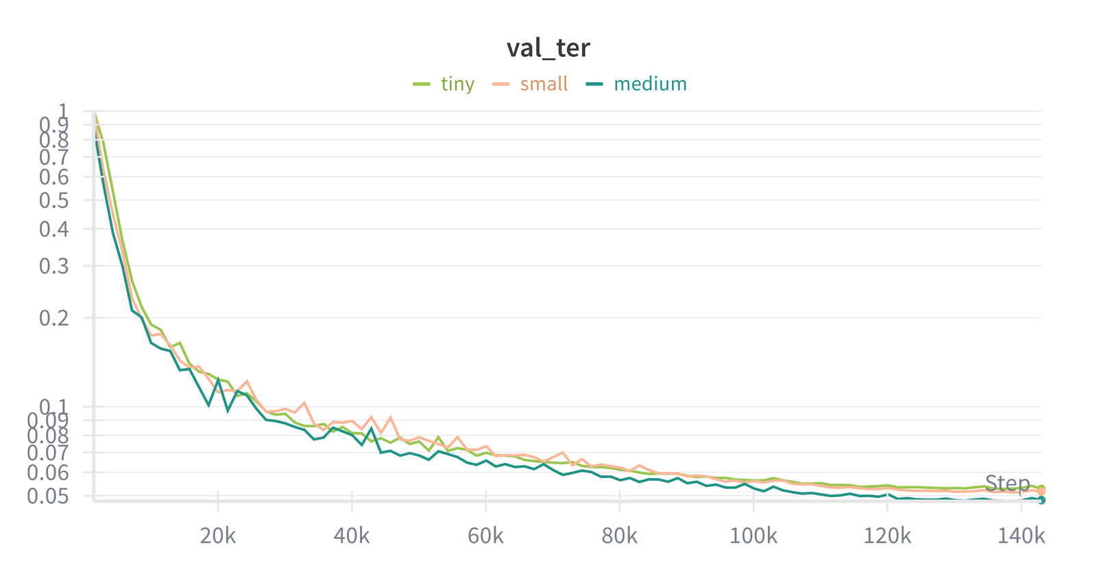 Validation TER score during training