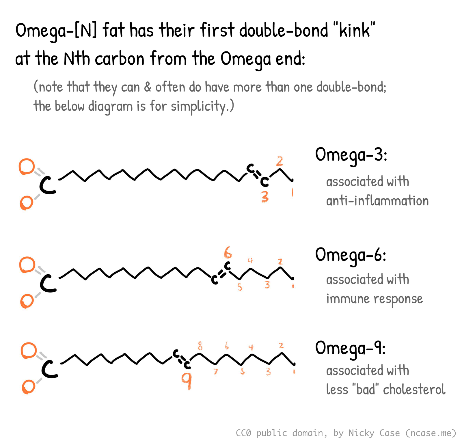 Diagram of Omega-3, -6, and -9, details in main text.
