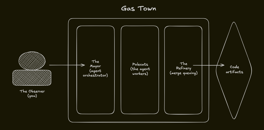 A simplified Gas Town workflow