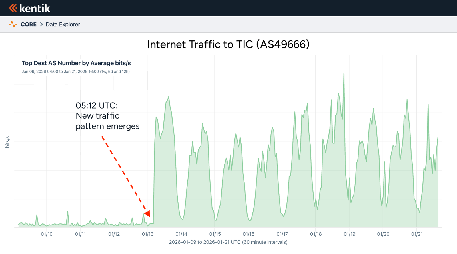 Internet raffic to TIC