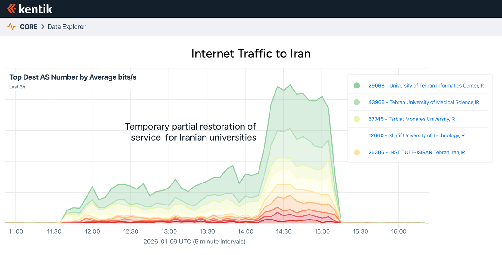 Temporary partial restoration for Iranian universities