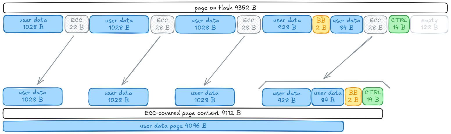 Mapping of ECC bytes to ECC-covered bytes. The fourth section is fragmented and out of order.