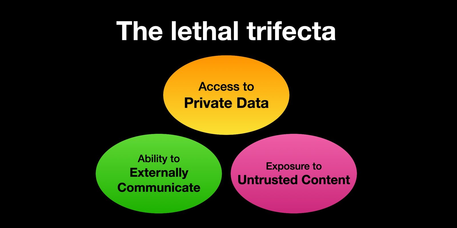 The lethal trifecta (diagram). Three circles: Access to Private Data, Ability to Externally Communicate, Exposure to Untrusted Content.