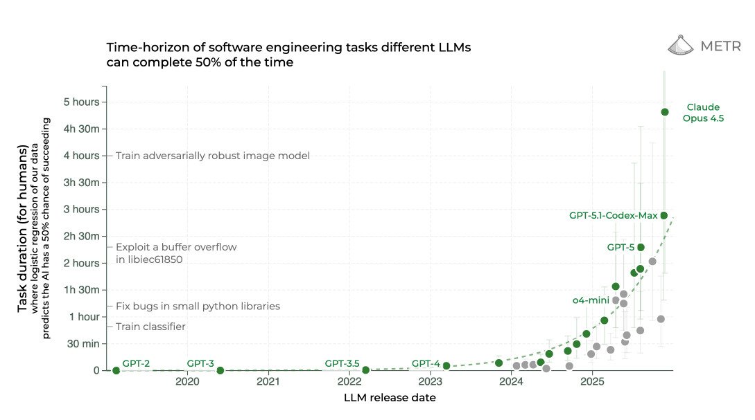 Scatter plot chart from METR showing "Time-horizon of software engineering tasks different LLMs can complete 50% of the time" with LLM release date (2020-2025) on x-axis and task duration for humans on y-axis (30 min to 5 hours). Y-axis subtitle reads "where logistic regression of our data predicts the AI has a 50% chance of succeeding". Task difficulty labels on left include "Train classifier", "Fix bugs in small python libraries", "Exploit a buffer overflow in libiec61850", "Train adversarially robust image model". Green dots show exponential improvement from GPT-2 (2019) near zero through GPT-3, GPT-3.5, GPT-4, to Claude Opus 4.5 (2025) at nearly 5 hours. Gray dots show other models including o4-mini, GPT-5, and GPT-5.1-Codex-Max. Dashed trend lines connect the data points showing accelerating capability growth.