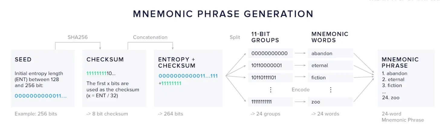 Mnemonic Phrase Generation