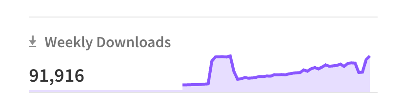 90k weekly npm downloads