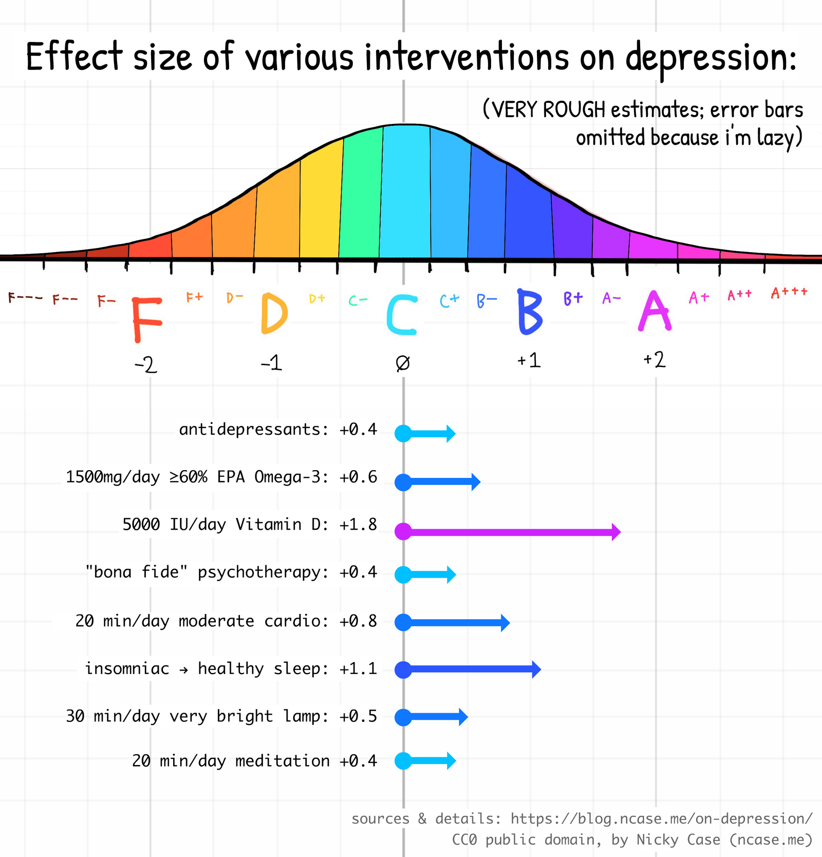 Diagram of all the above estimated effect sizes