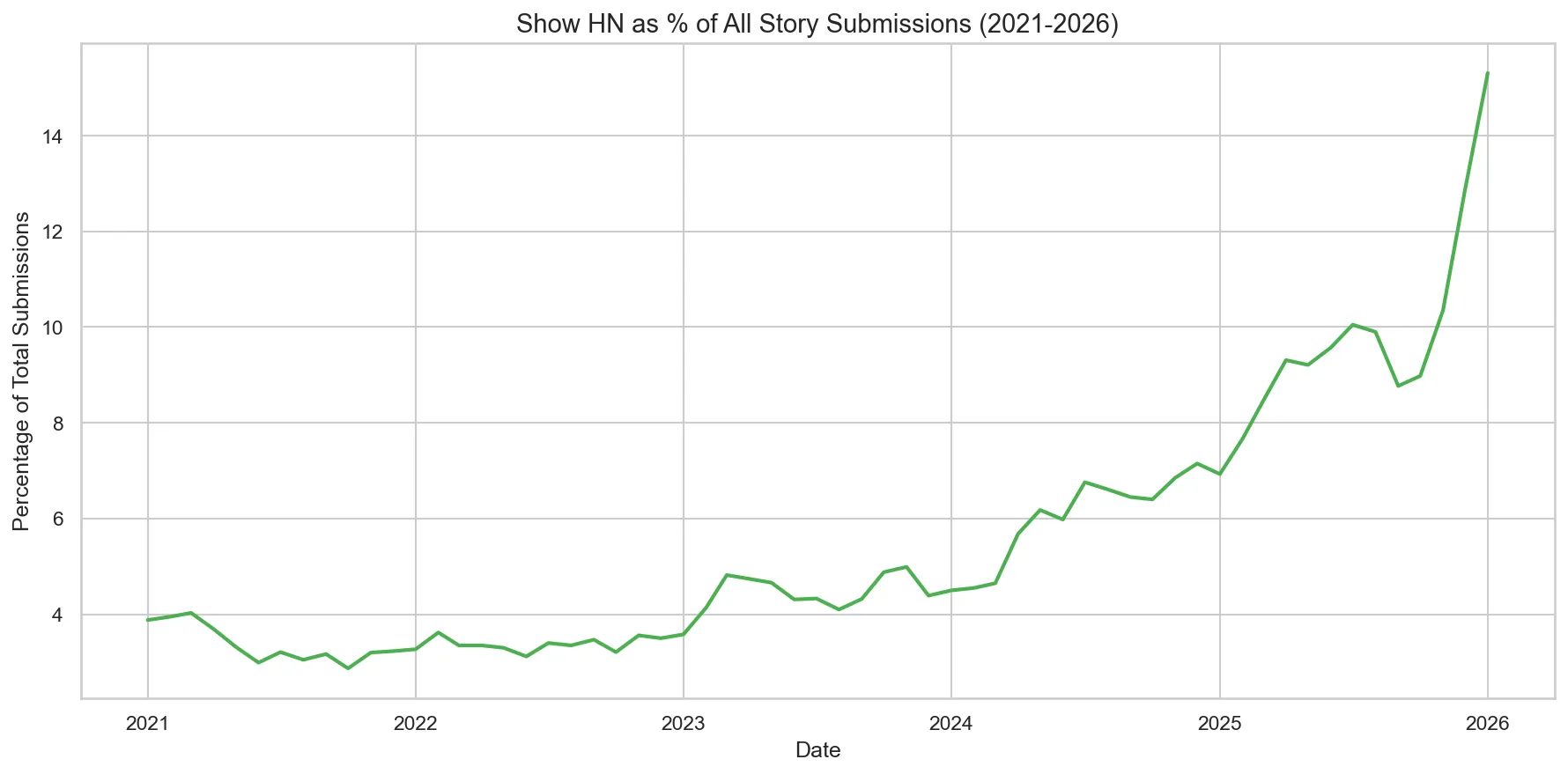 Show HN as percentage of all submissions