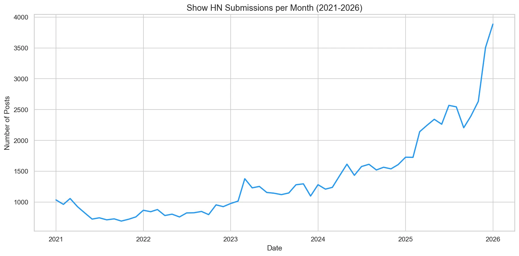Show HN submissions per month