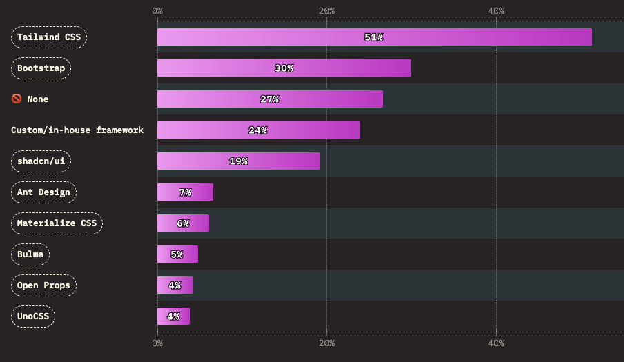 Source: 2025 State of CSS Survey.