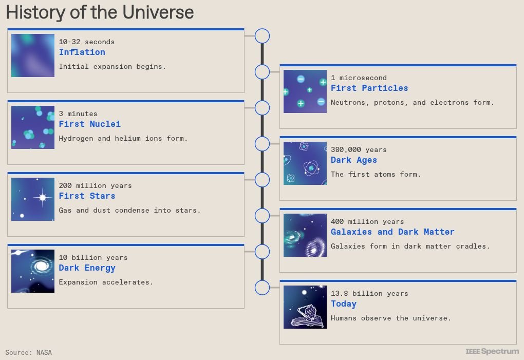 timeline visualization