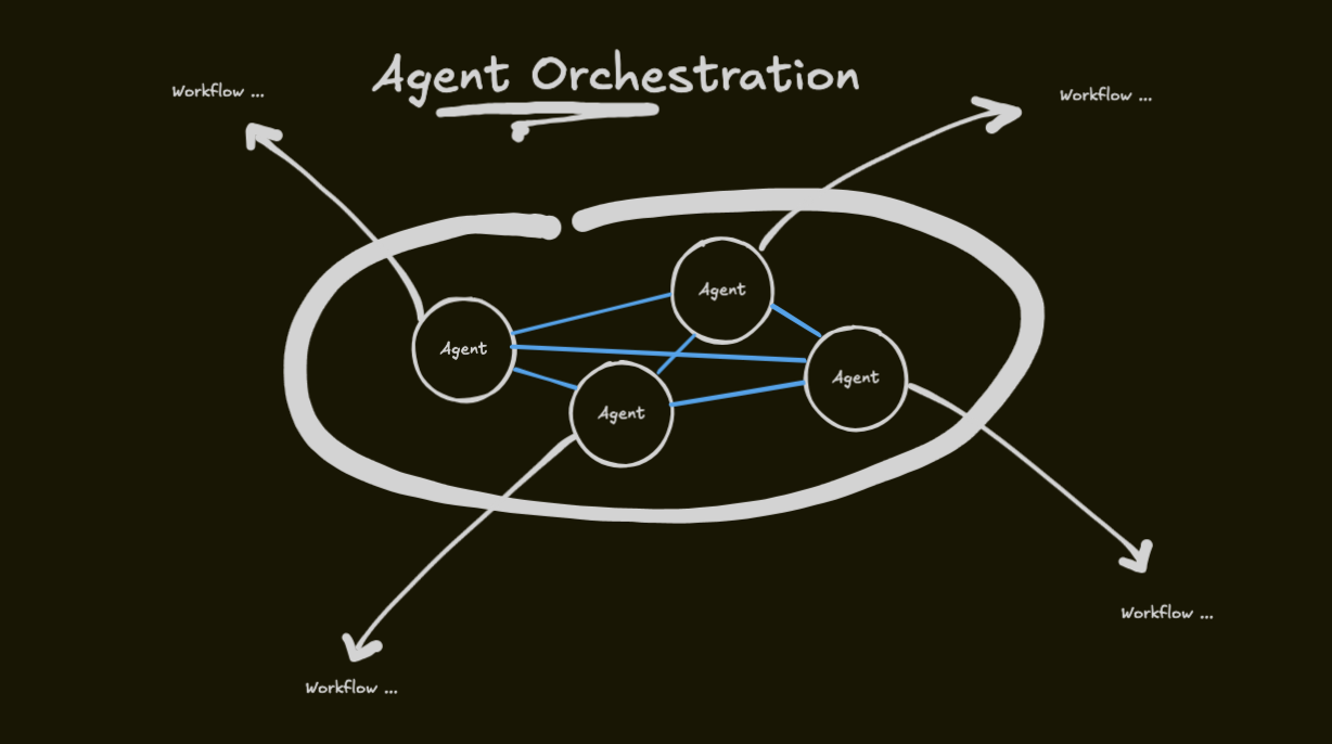 Ungoverned Agent Orchestration