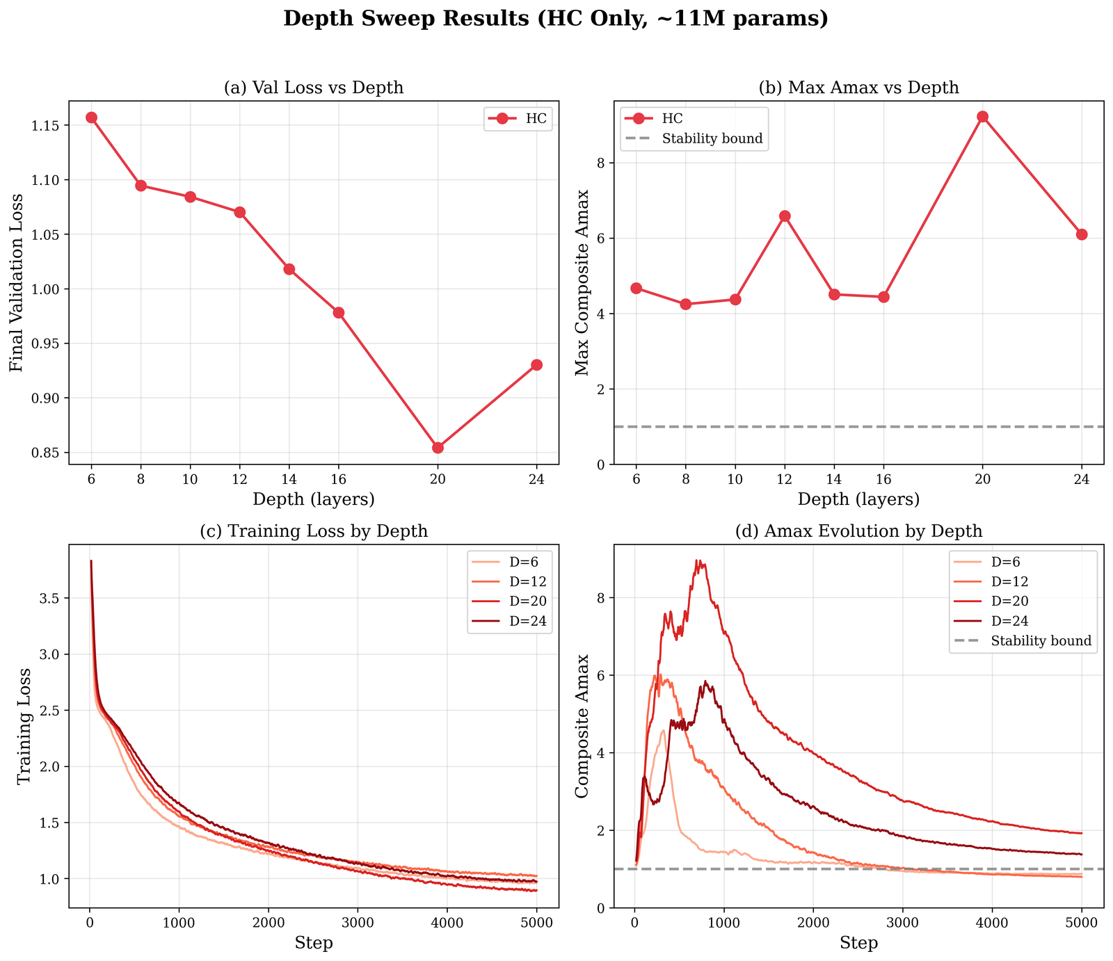 How HC behaves across depths