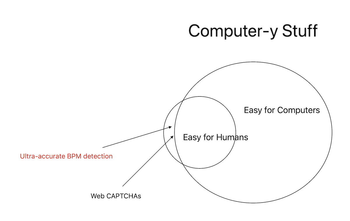 Venn diagram showing overlap between human and computer capabilities
