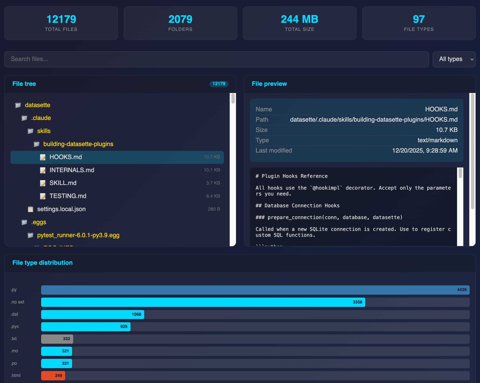 Screenshot of a dark-themed file explorer application. Top stats bar shows: 12179 TOTAL FILES, 2079 FOLDERS, 244 MB TOTAL SIZE, 97 FILE TYPES in cyan text. Search bar with placeholder "Search files..." and "All types" dropdown. Left panel labeled "File tree" (showing 12179) displays folder hierarchy: datasette > .claude > skills > building-datasette-plugins containing HOOKS.md (10.7 KB, selected/highlighted), INTERNALS.md (10.1 KB), SKILL.md (3.7 KB), TESTING.md (8.4 KB), settings.local.json (280 B); also shows .eggs folder with pytest_runner-6.0.1-py3.9.egg. Right panel "File preview" shows selected file details: Name: HOOKS.md, Path: datasette/.claude/skills/building-datasette-plugins/HOOKS.md, Size: 10.7 KB, Type: text/markdown, Last modified: 12/20/2025, 9:28:59 AM. Preview content shows: "# Plugin Hooks Reference" followed by "All hooks use the @hookimpl decorator. Accept only the parameters you need." then "## Database Connection Hooks" and "### prepare_connection(conn, database, datasette)" with description "Called when a new SQLite connection is created. Use to register custom SQL functions." Bottom section "File type distribution" shows horizontal bar chart: .py (4439), .no ext (3358), .dat (1068), .pyc (925), .txt (332), .mo (321), .po (321), .html (249).