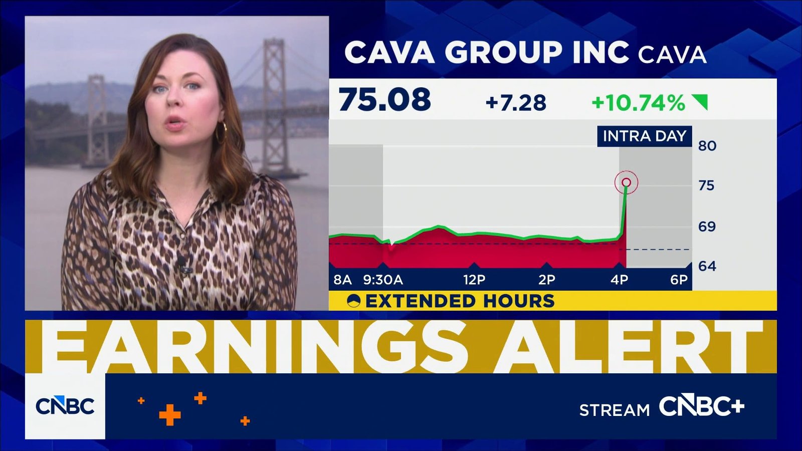 Cava gained more than 10% on quarterly results, beating same-store sales