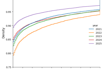 State of Show HN 2025 – Sturdy Statistics